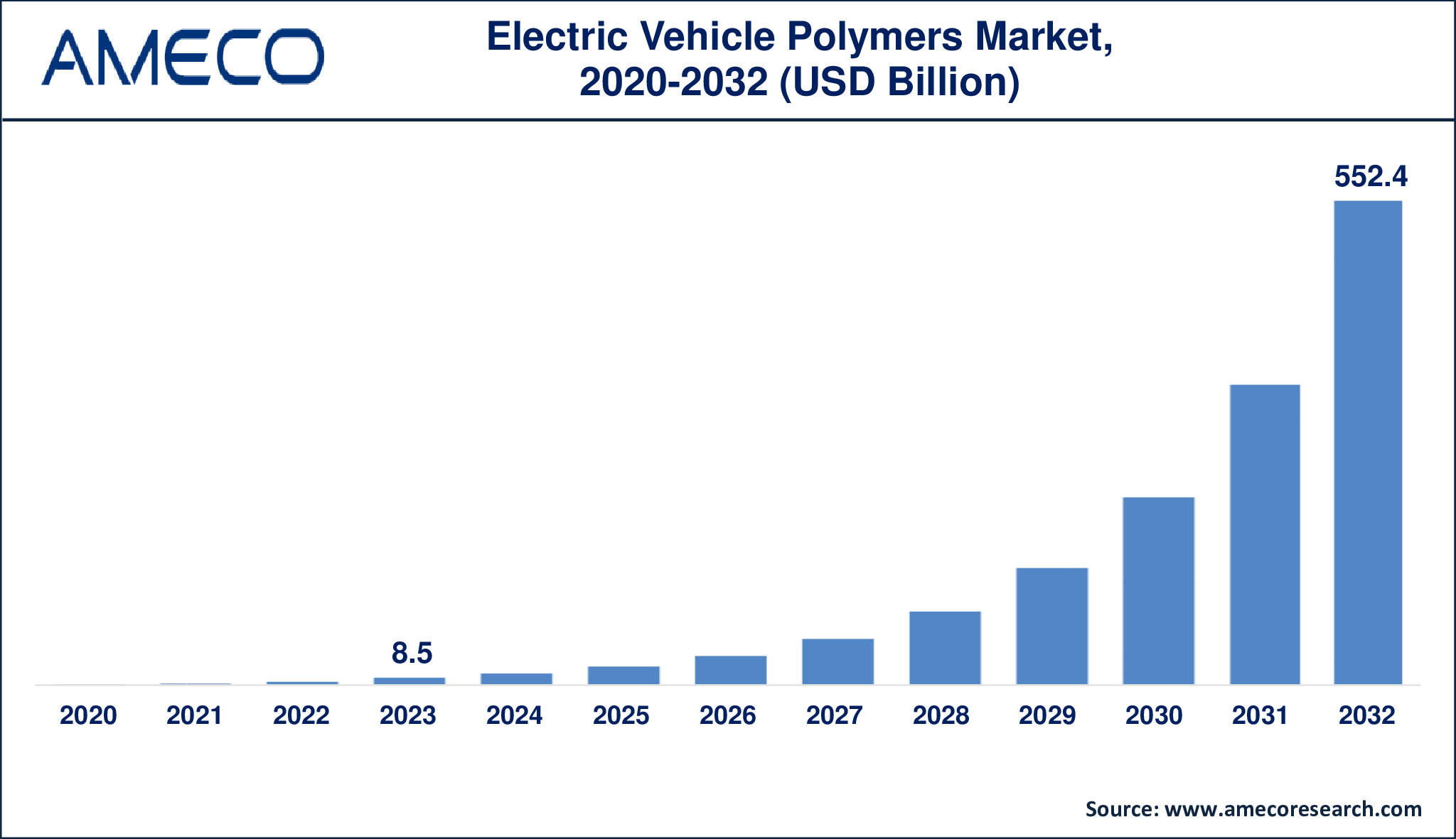 Electric Vehicle Polymers Market Report 2032